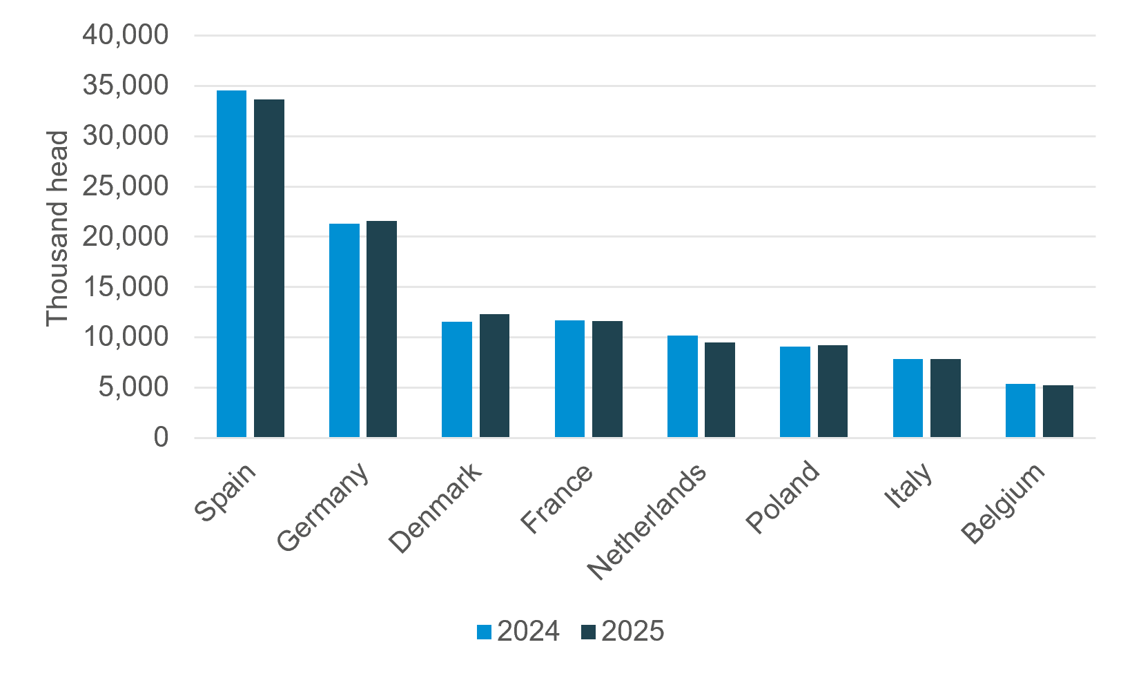 EU domestic pig population for selected European Union countries from 2024 to 2025 in thousand head 
